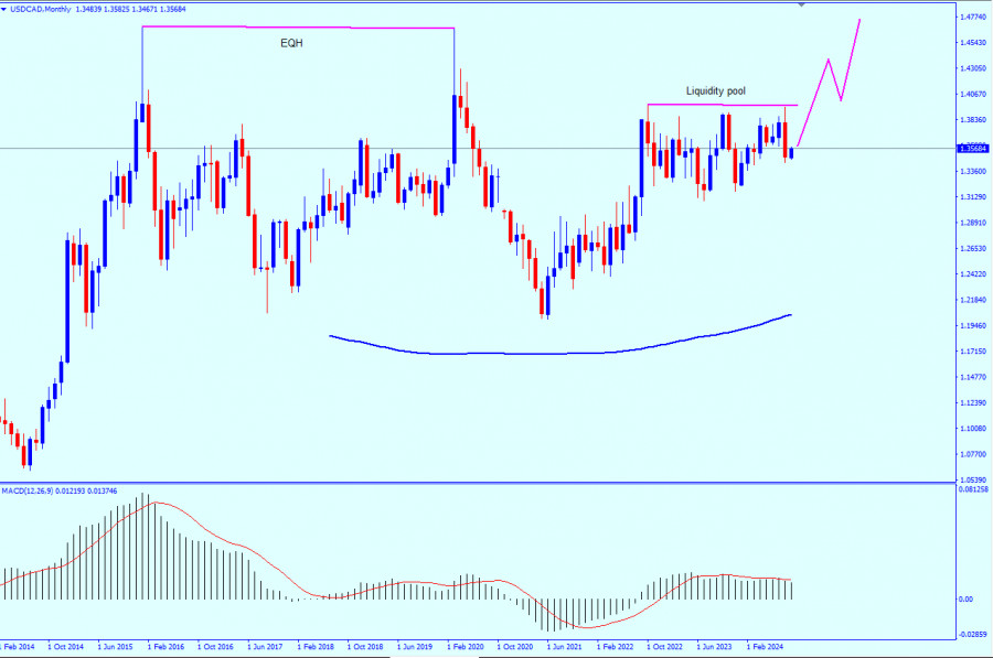 Exchange Rates analysis