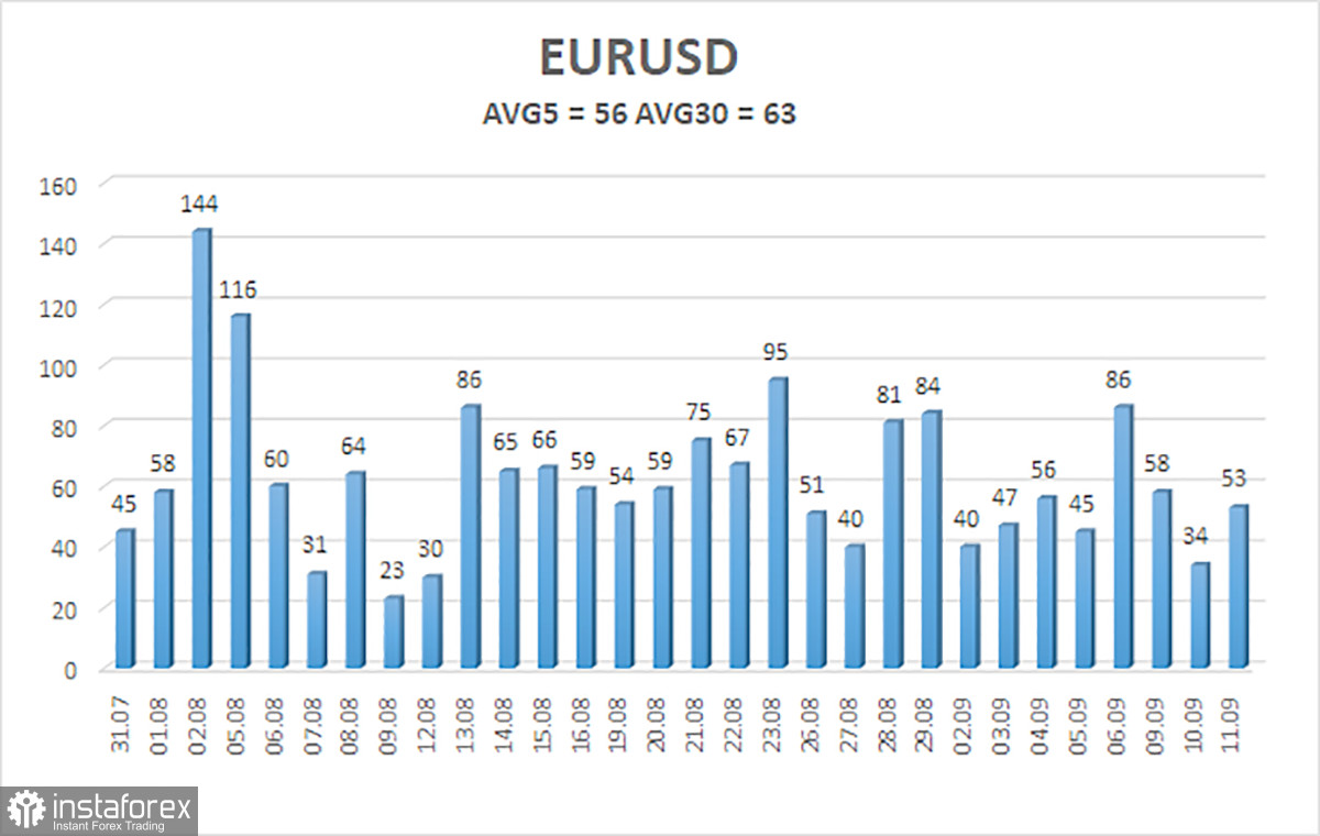  Análisis del par EUR/USD. El 12 de septiembre. El mercado está cansado de vender el dólar.