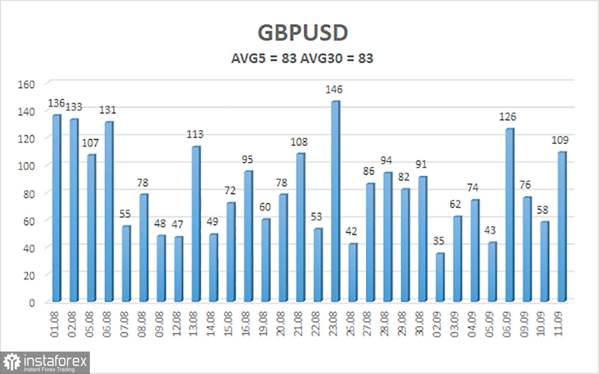  Análisis del par GBP/USD. El 12 de septiembre. Datos que no interesan a nadie.