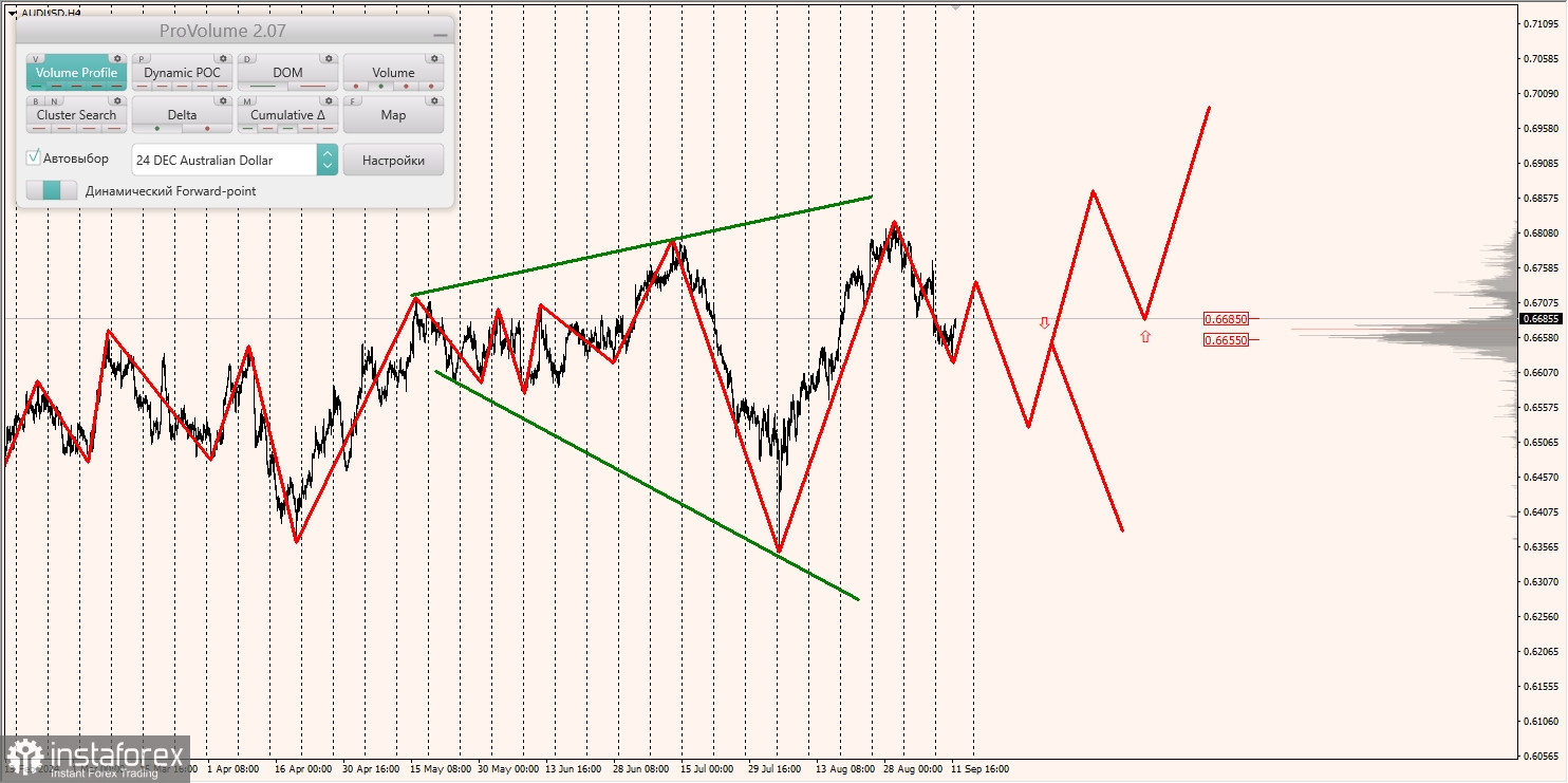 Маржинальные зоны и торговые идеи по AUD/USD, NZD/USD, USD/CAD (12.09.2024)