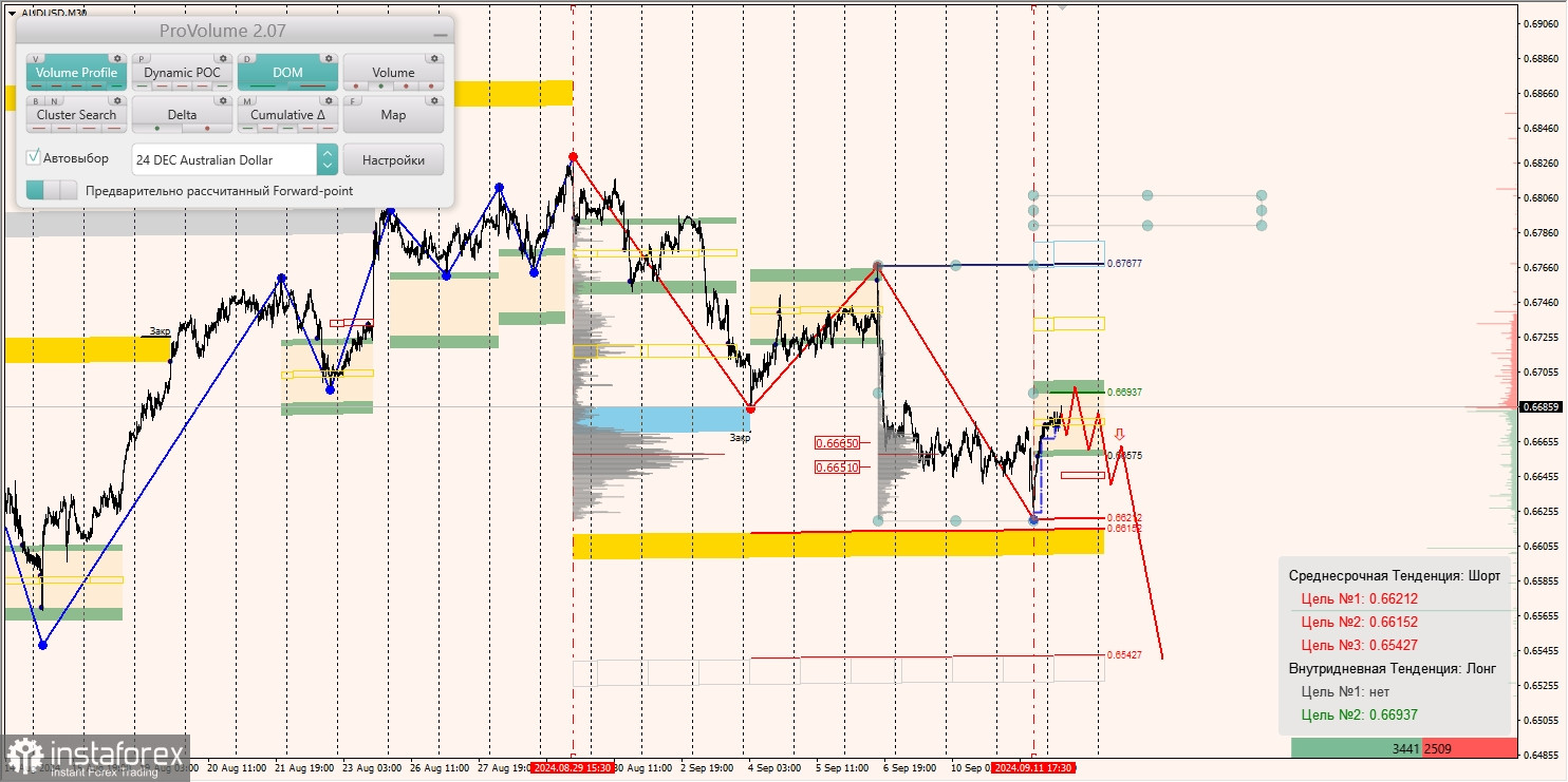 Маржинальные зоны и торговые идеи по AUD/USD, NZD/USD, USD/CAD (12.09.2024)