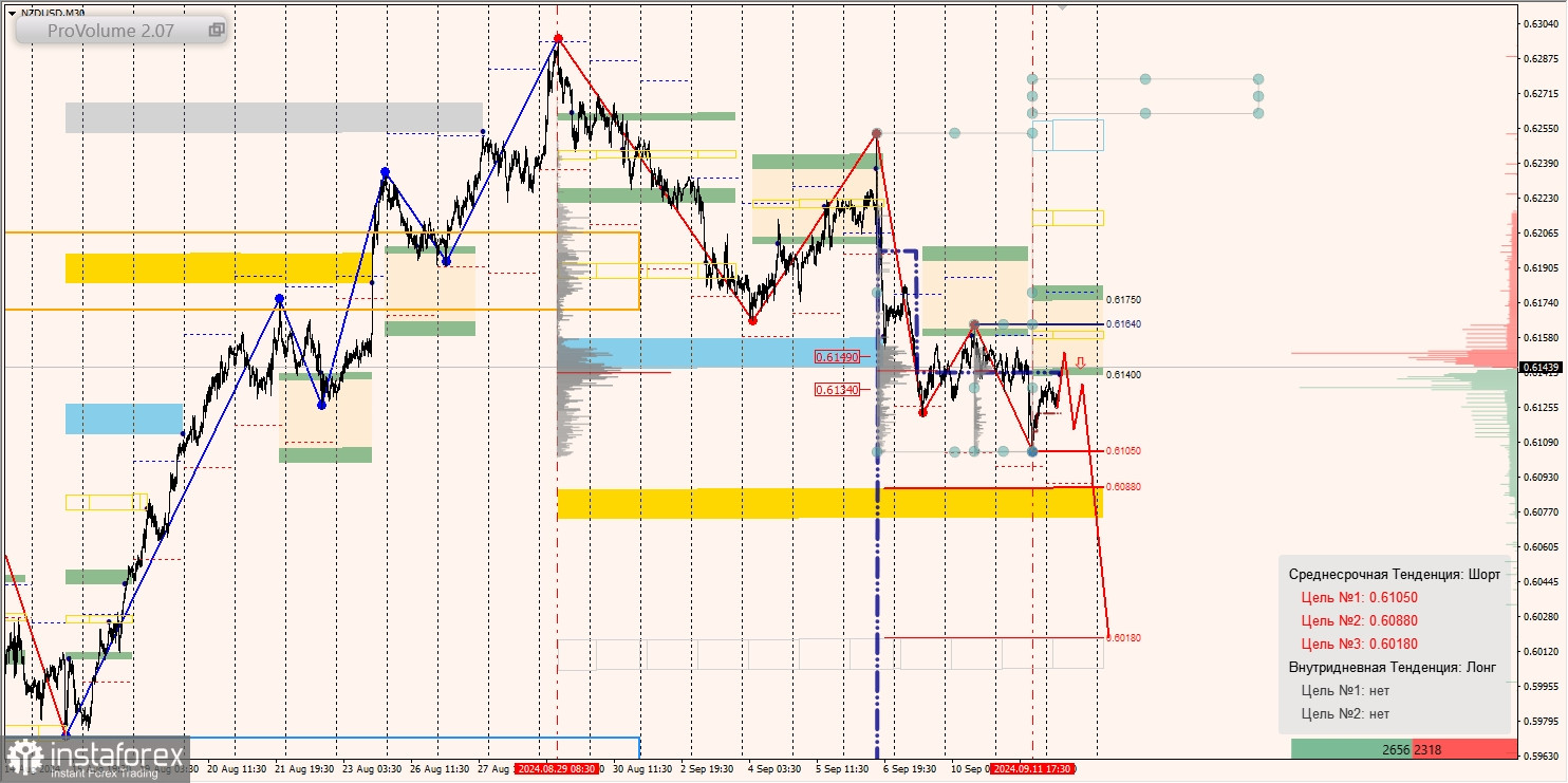 Маржинальные зоны и торговые идеи по AUD/USD, NZD/USD, USD/CAD (12.09.2024)