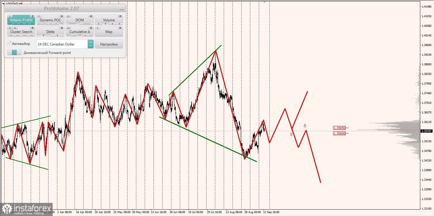 Маржинальные зоны и торговые идеи по AUD/USD, NZD/USD, USD/CAD (12.09.2024)