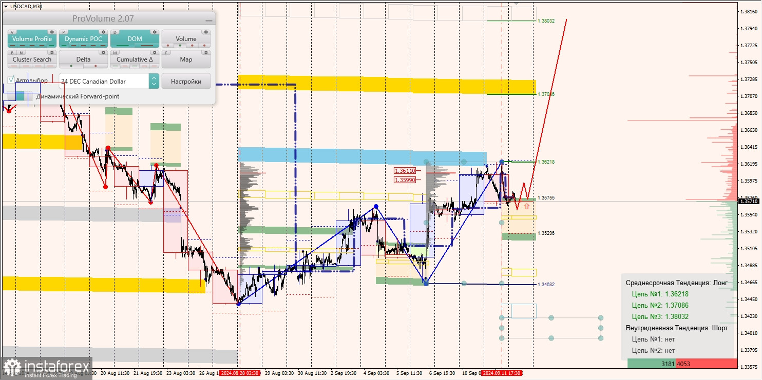 Маржинальные зоны и торговые идеи по AUD/USD, NZD/USD, USD/CAD (12.09.2024)