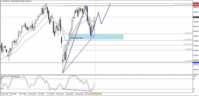 Analyse technique du mouvement quotidien des prix de l'indice S&amp;P 500, jeudi 12 septembre 2024.