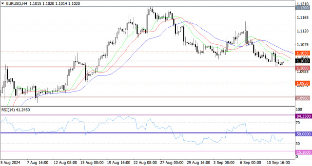 Prognoză Fierbinte pentru EUR/USD pe 12 Septembrie 2024