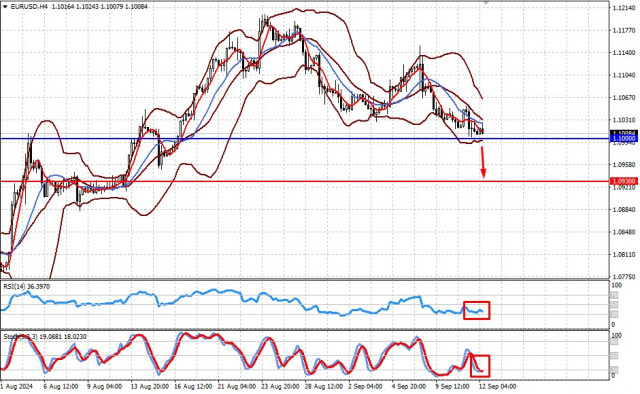 La BCE è pronta a tagliare i tassi prima della Fed (c'è una probabilità di calo di EUR/USD e EUR/JPY in seguito alla decisione della BCE sui tassi...