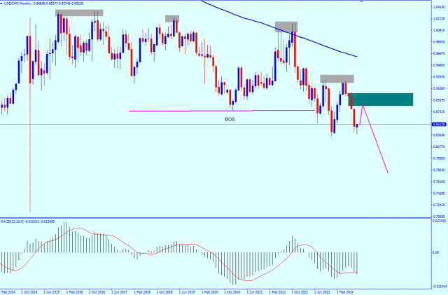 USD/CHF: perspectiva em 12 de setembro.