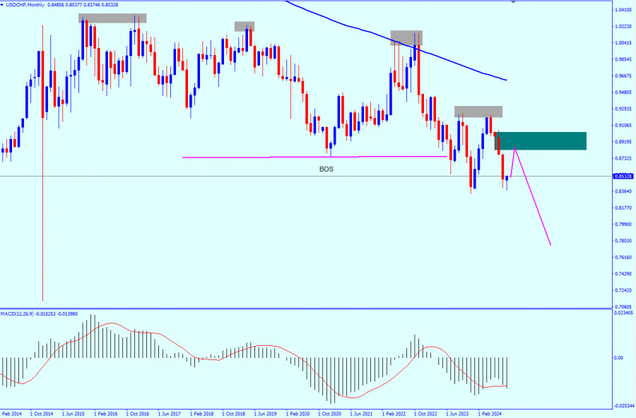 Exchange Rates analysis