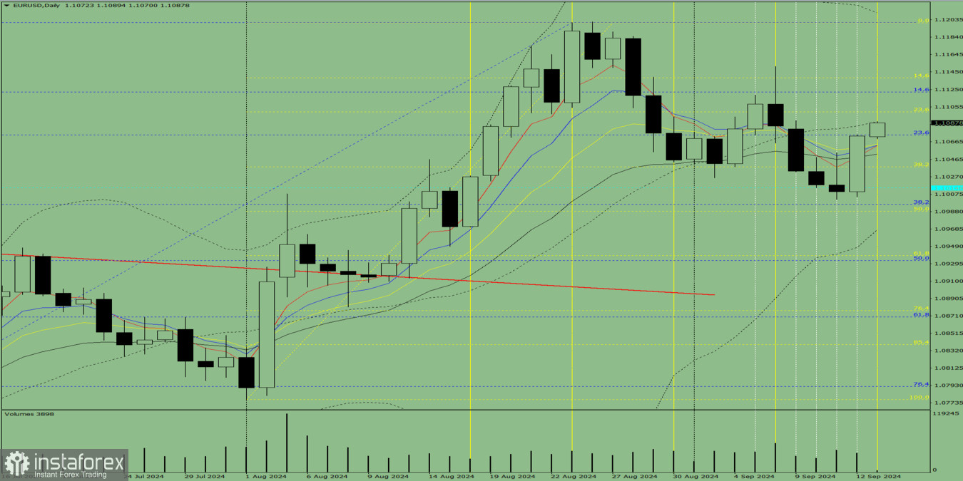 Индикаторный анализ. Дневной обзор на 13 сентября 2024 года по валютной паре EUR/USD