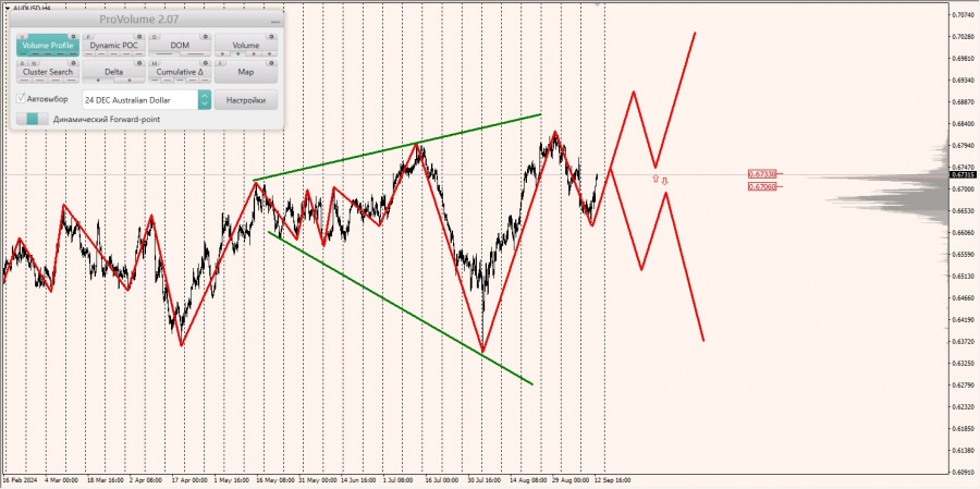 Маржинальные зоны и торговые идеи по AUD/USD, NZD/USD, USD/CAD (13.09.2024)