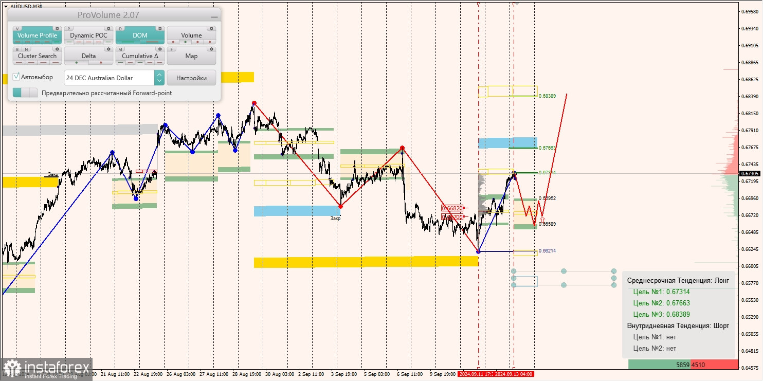 Маржинальные зоны и торговые идеи по AUD/USD, NZD/USD, USD/CAD (13.09.2024)