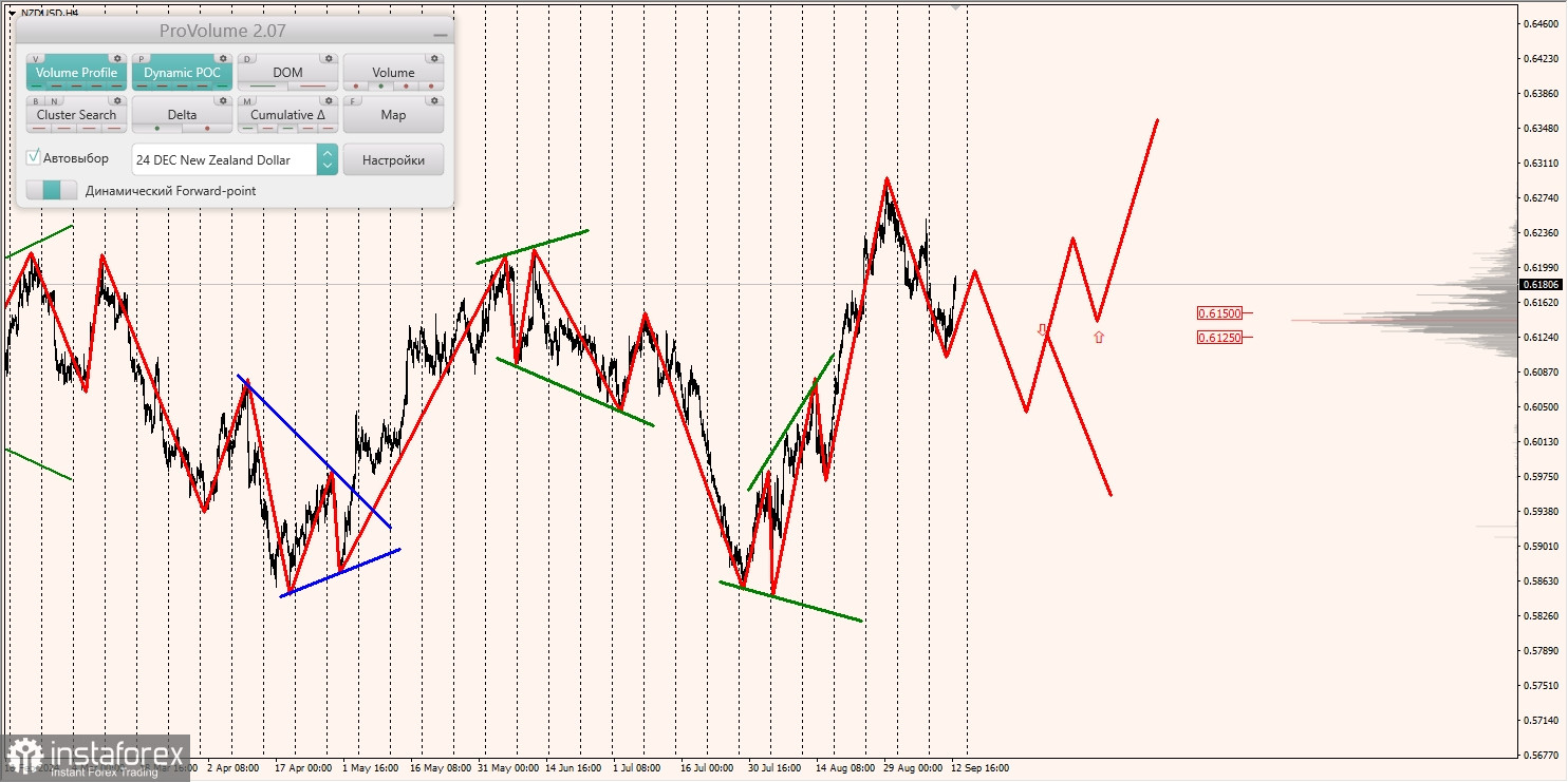 Маржинальные зоны и торговые идеи по AUD/USD, NZD/USD, USD/CAD (13.09.2024)