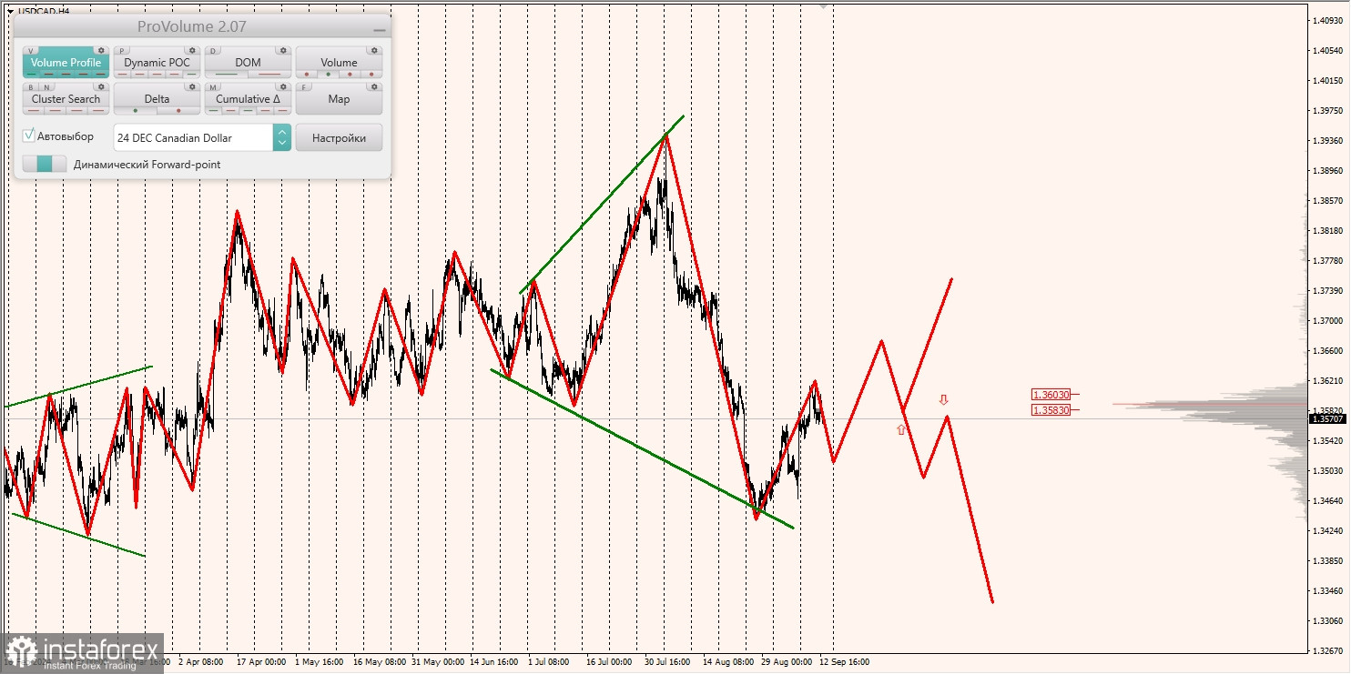 Маржинальные зоны и торговые идеи по AUD/USD, NZD/USD, USD/CAD (13.09.2024)