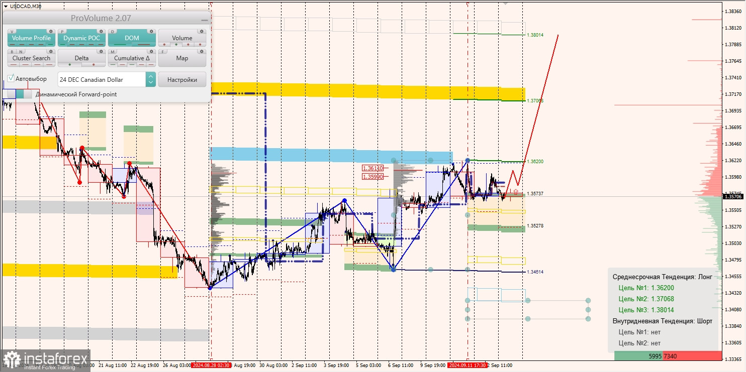 Маржинальные зоны и торговые идеи по AUD/USD, NZD/USD, USD/CAD (13.09.2024)