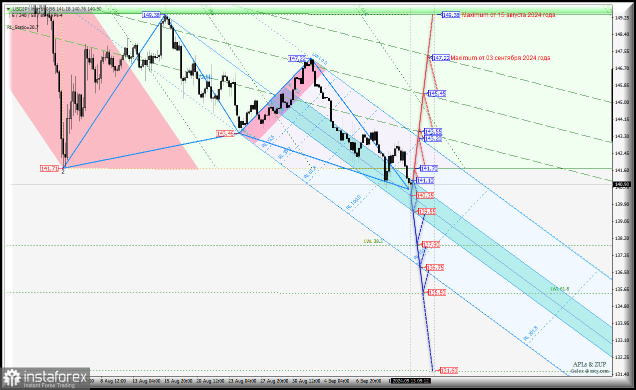 Japanese Yen - h4 - основные уровни для торговли. Комплексный анализ (с анимационной разметкой) APLs &amp; ZUP с 13 сентября 2024 