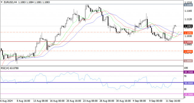 Prognoză Fierbinte pentru EUR/USD pe 13 septembrie 2024