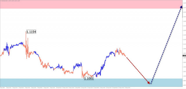 Prévisions hebdomadaires pour l'analyse simplifiée des vagues de EUR/USD, USD/JPY, EUR/CHF, EUR/GBP, AUD/JPY, Ethereum et Litecoin le 16 septembre