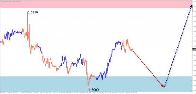 Prévisions hebdomadaires pour l'analyse simplifiée des vagues de GBP/USD, AUD/USD, USD/CHF, EUR/JPY, Indice du Dollar américain, Bitcoin, et Or le 16 septembre