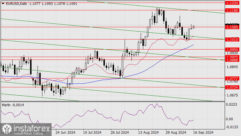 Прогноз по EUR/USD на 16 сентября 2024 года