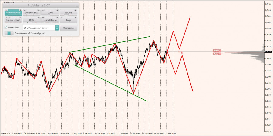 Маржинальные зоны и торговые идеи по AUD/USD, NZD/USD, USD/CAD (16.09.2024)