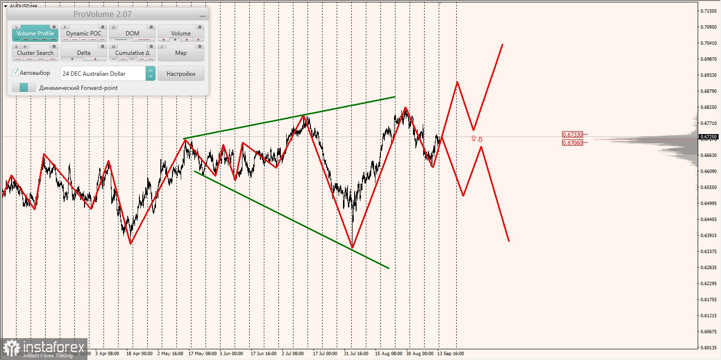 Маржинальные зоны и торговые идеи по AUD/USD, NZD/USD, USD/CAD (16.09.2024)