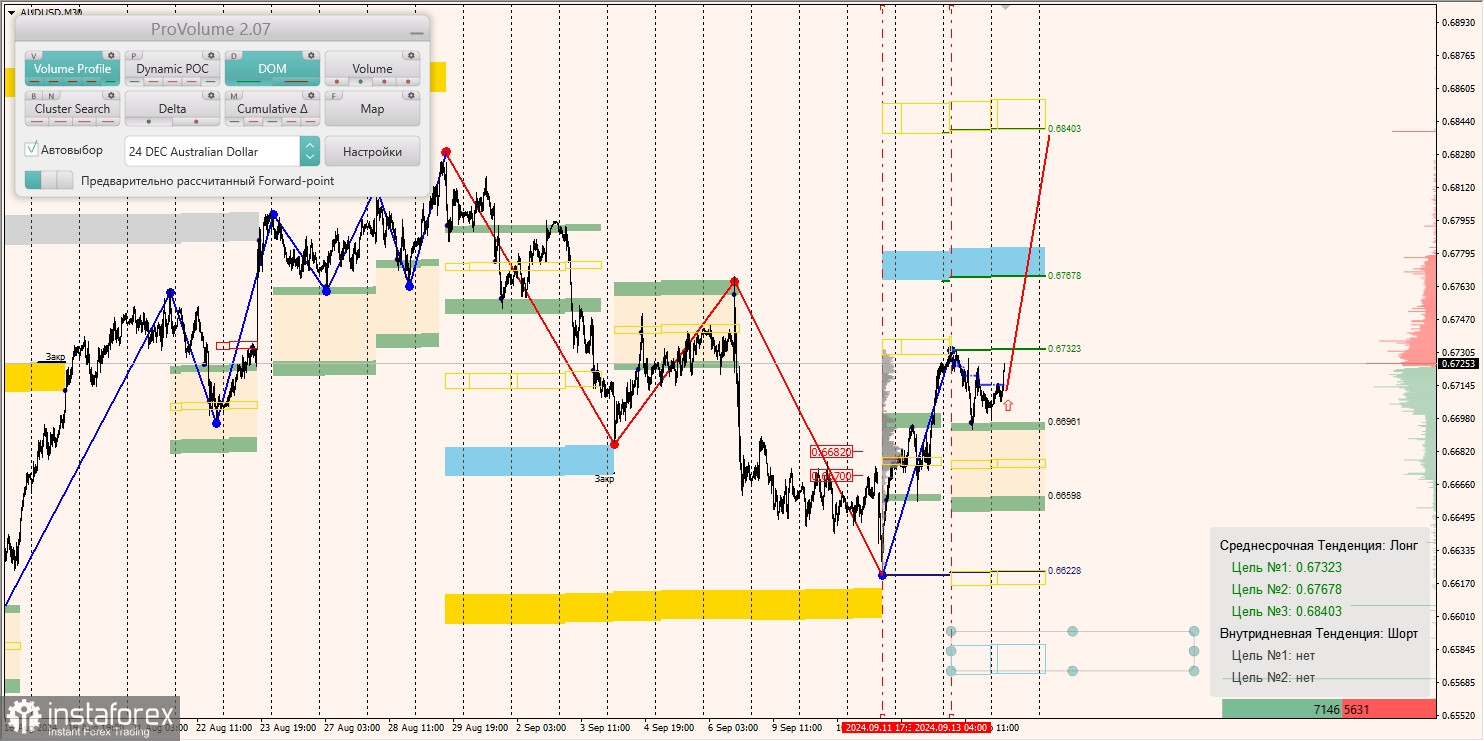 Маржинальные зоны и торговые идеи по AUD/USD, NZD/USD, USD/CAD (16.09.2024)