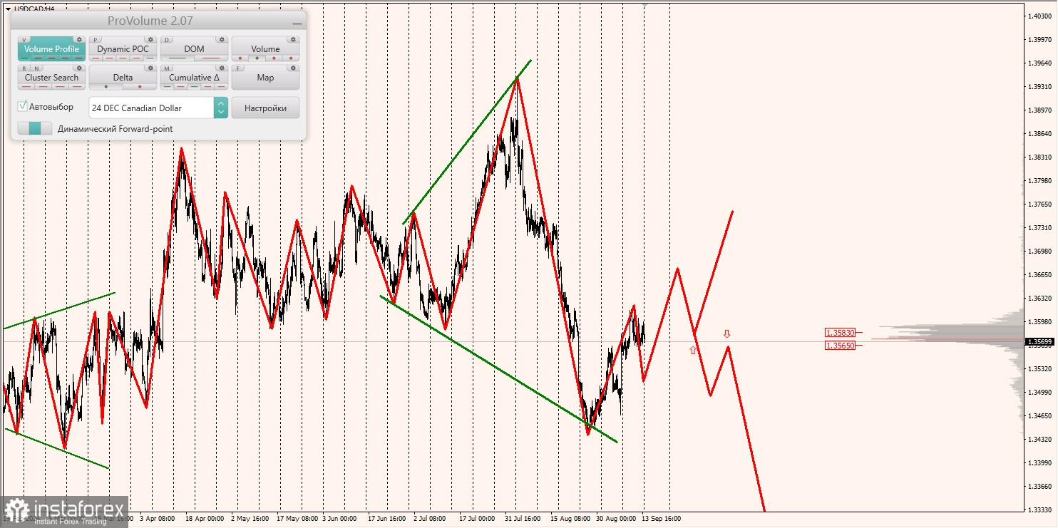 Маржинальные зоны и торговые идеи по AUD/USD, NZD/USD, USD/CAD (16.09.2024)