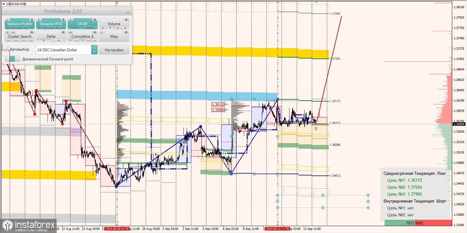 Маржинальные зоны и торговые идеи по AUD/USD, NZD/USD, USD/CAD (16.09.2024)