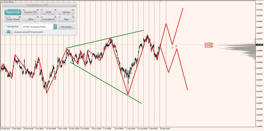 Маржинальные зоны и торговые идеи по AUD/USD, NZD/USD, USD/CAD (17.09.2024)