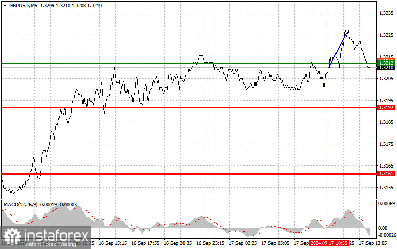 GBPUSD: простые советы по торговле для начинающих трейдеров на 17 сентября (американская сессия)