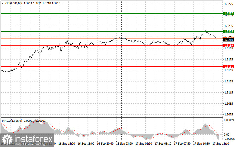 GBPUSD: простые советы по торговле для начинающих трейдеров на 17 сентября (американская сессия)