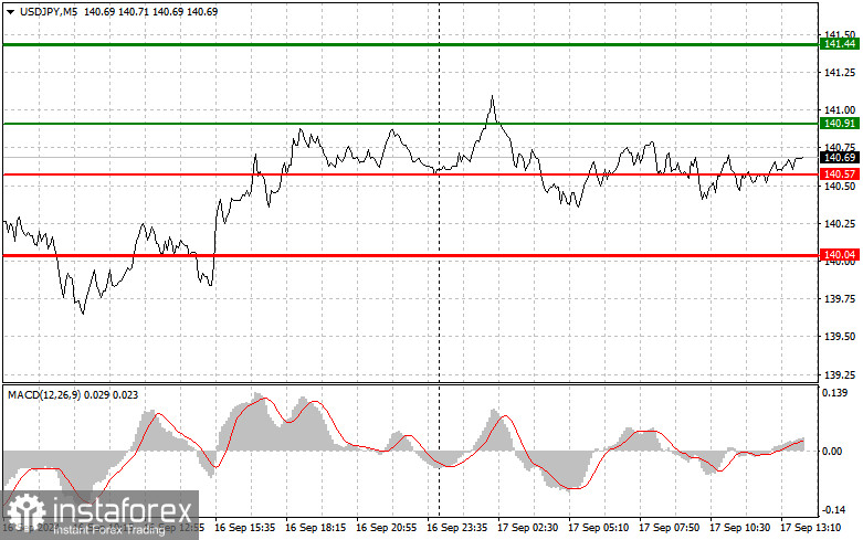 USD/JPY: Proste wskazówki dla początkujących traderów na 17 września (sesja amerykańska)