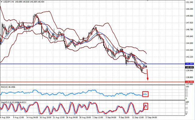  Gli investitori si aspettano un ciclo di riduzione dei tassi di interesse dalla Fed (esiste la possibilità di un ulteriore calo delle coppie EUR/JPY e USD/JPY).