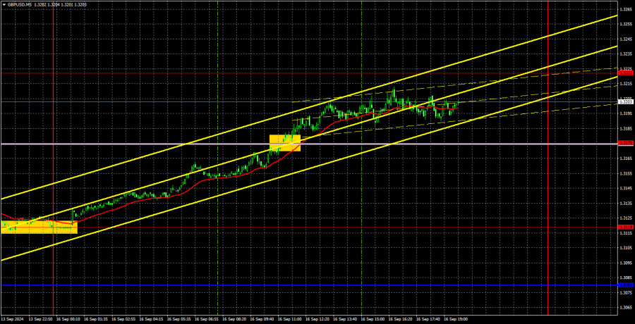 Exchange Rates analysis