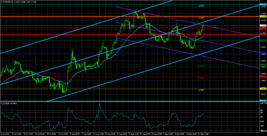 Exchange Rates analysis