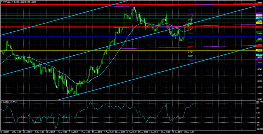 Exchange Rates analysis