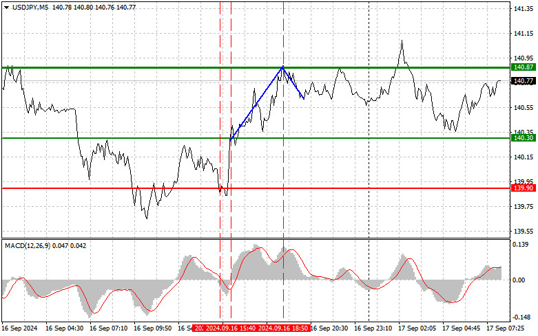 Exchange Rates analysis