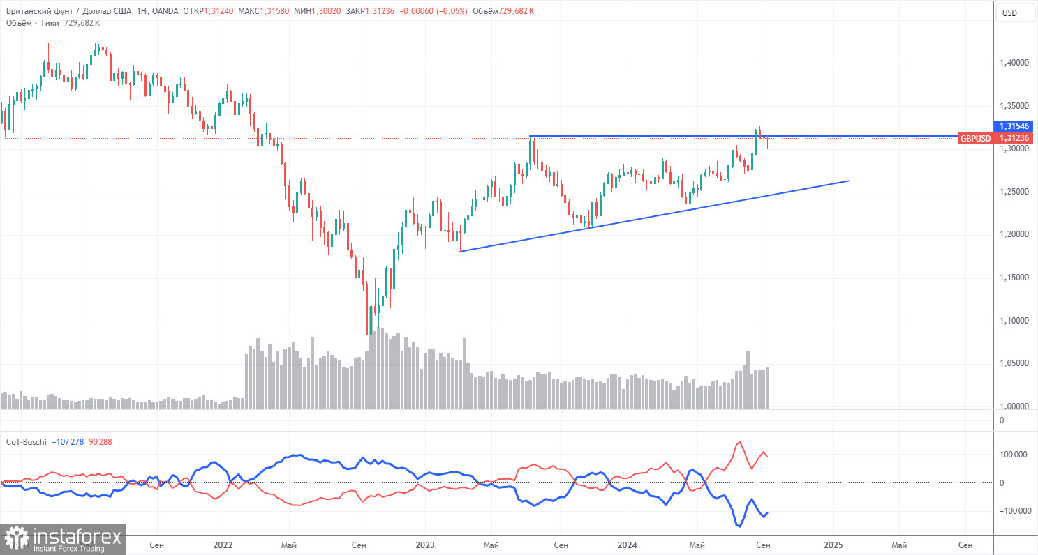 Торговые рекомендации и разбор сделок по GBP/USD на 18 сентября. Фунт остается оторванным от реальности.