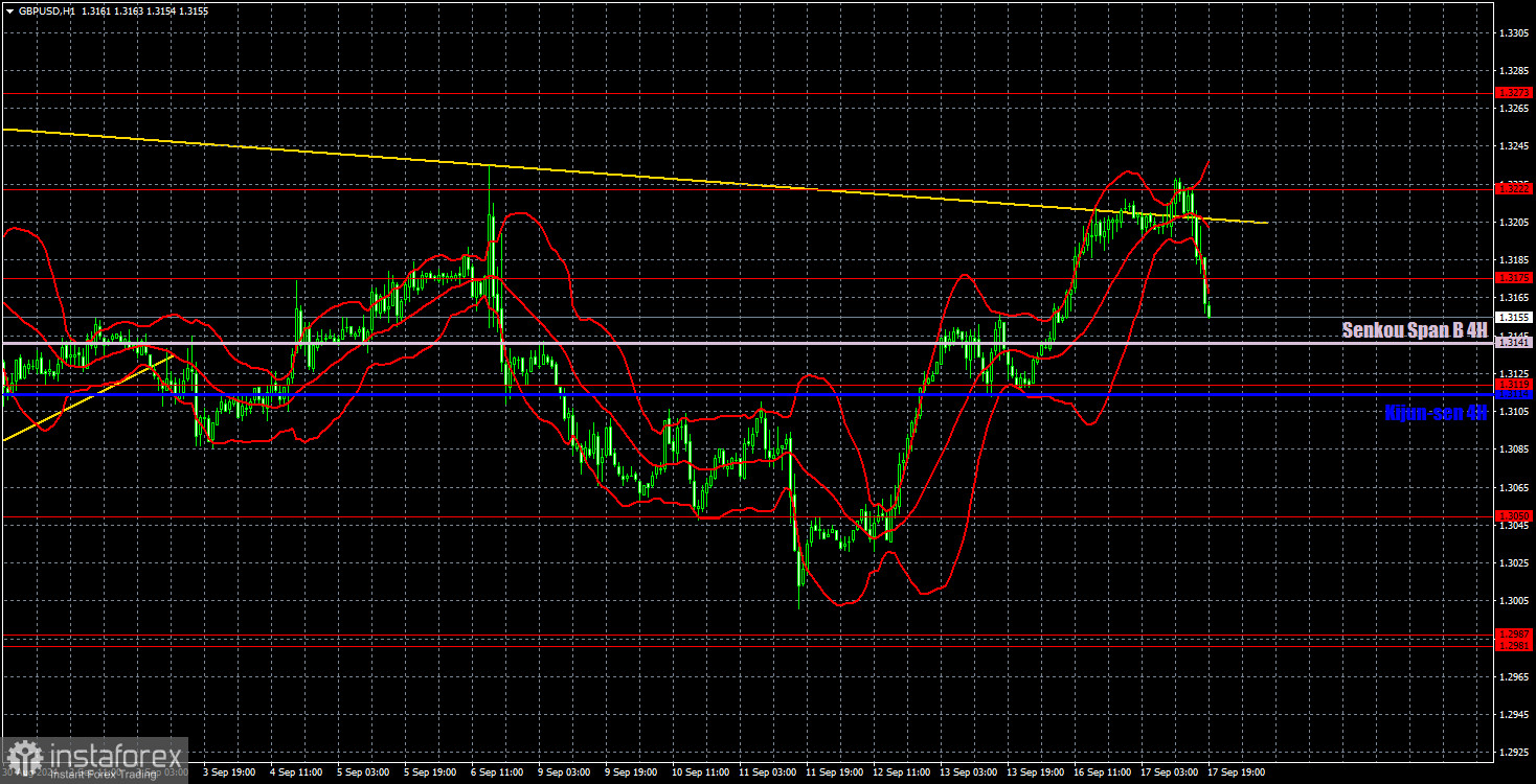 Торговые рекомендации и разбор сделок по GBP/USD на 18 сентября. Фунт остается оторванным от реальности.