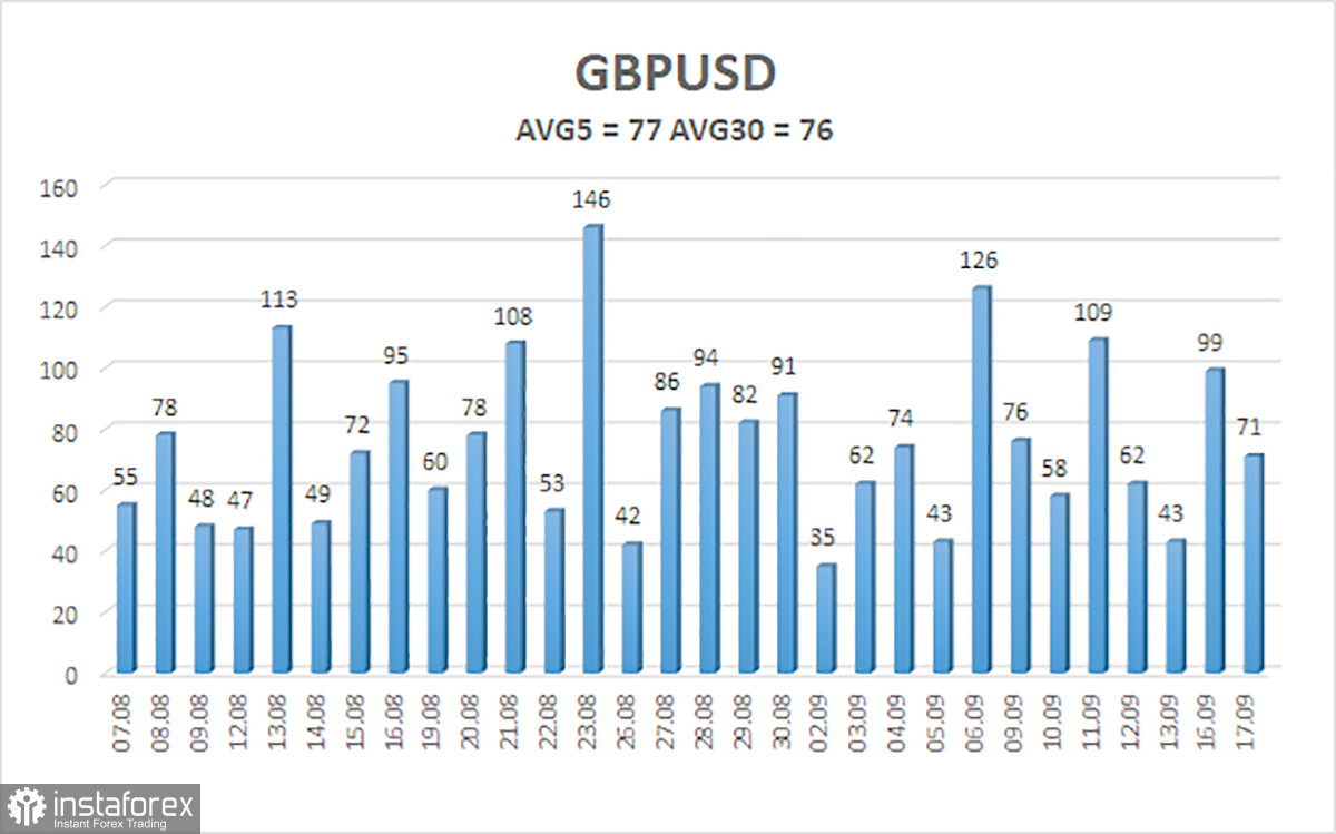 Обзор пары GBP/USD. 18 сентября. Инфляция в Великобритании интересна только быкам. 