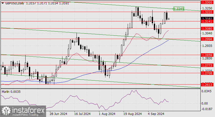 Прогноз по GBP/USD на 18 сентября 2024 года