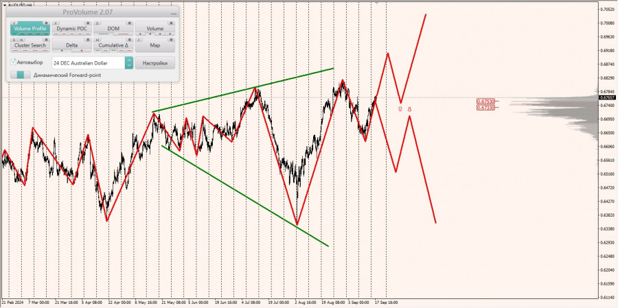 Маржинальные зоны и торговые идеи по AUD/USD, NZD/USD, USD/CAD (18.09.2024)