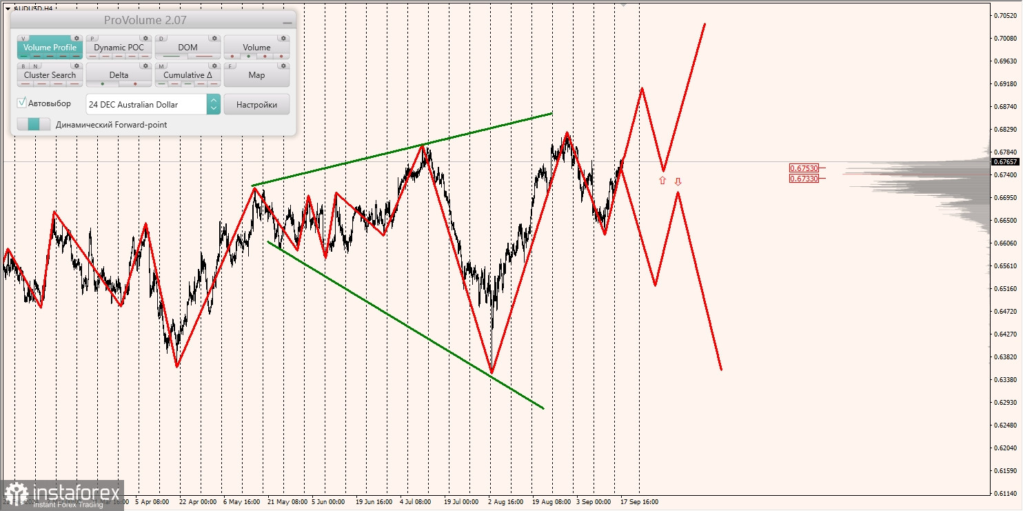 Маржинальные зоны и торговые идеи по AUD/USD, NZD/USD, USD/CAD (18.09.2024)