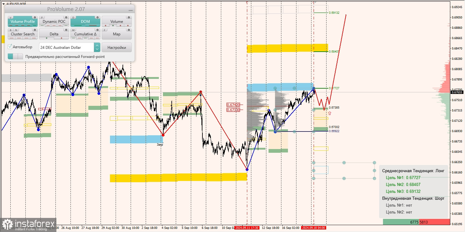 Маржинальные зоны и торговые идеи по AUD/USD, NZD/USD, USD/CAD (18.09.2024)