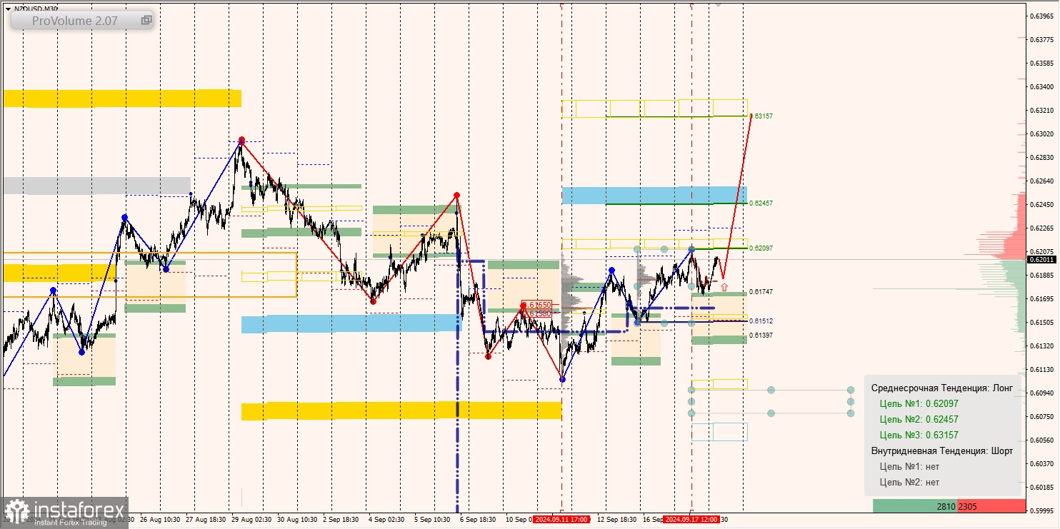Маржинальные зоны и торговые идеи по AUD/USD, NZD/USD, USD/CAD (18.09.2024)