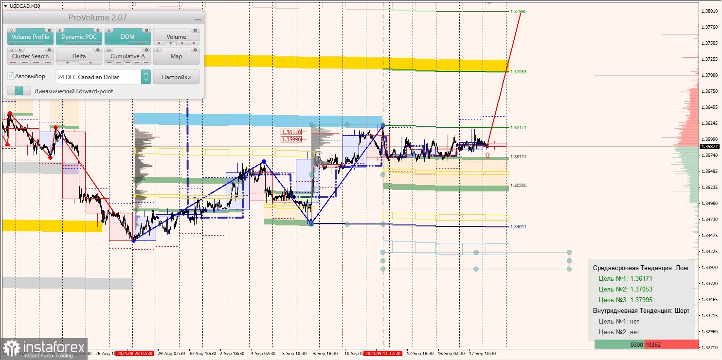 Маржинальные зоны и торговые идеи по AUD/USD, NZD/USD, USD/CAD (18.09.2024)