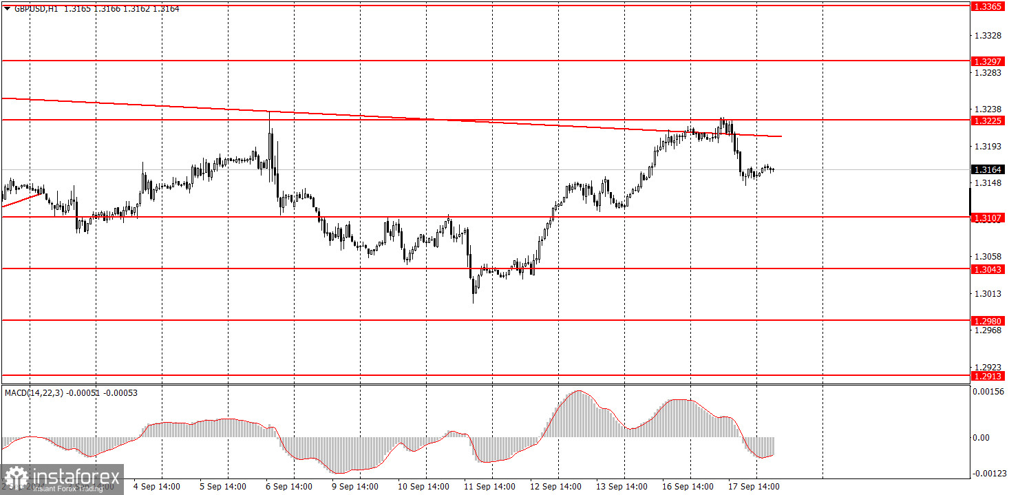 Как торговать валютную пару GBP/USD 18 сентября. Простые советы и разбор сделок для новичков