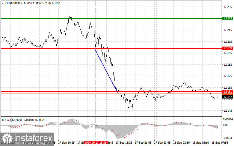  GBPUSD: semplici consigli di trading per i trader principianti l'18 settembre. Analisi delle operazioni Forex di ieri