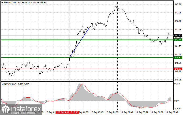 USDJPY: простые советы по торговле для начинающих трейдеров на 18 сентября. Разбор вчерашних сделок на Форексе